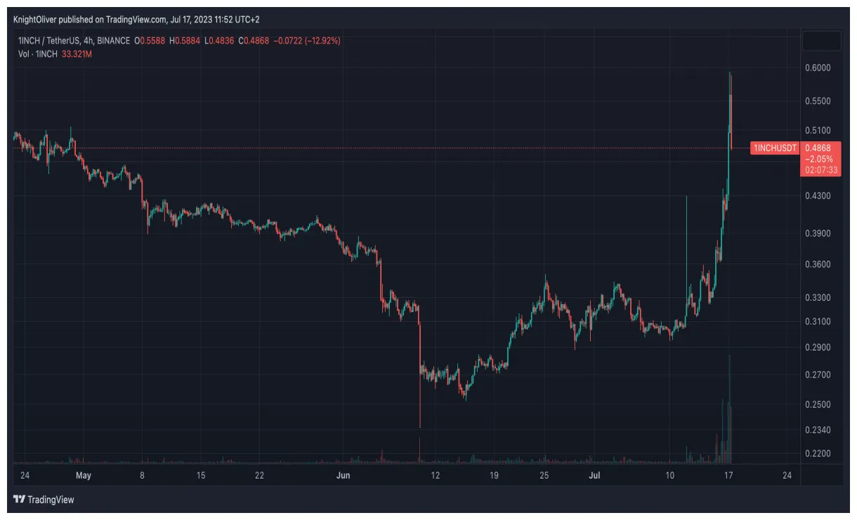 1inch network cryptocurrency investment chart live update 2025