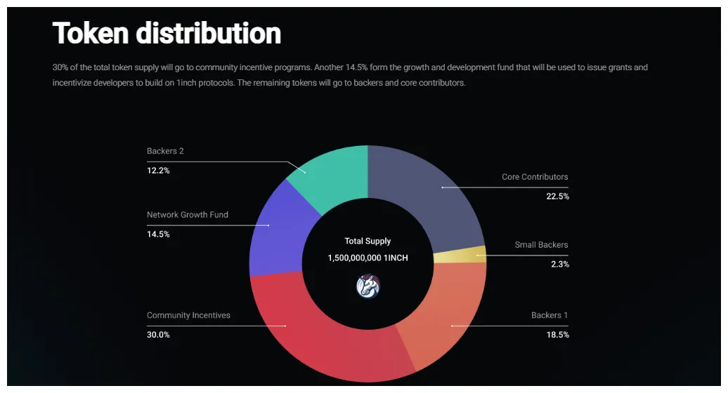 1inch network realtime market value graph live update 2025