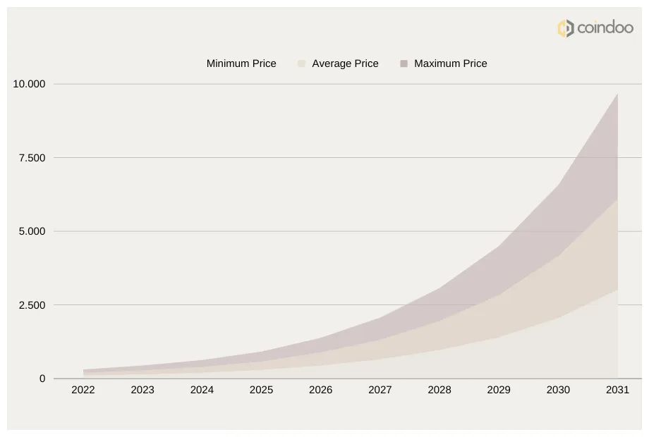 Aave aave candlestick graph prediction week 1 january 2026