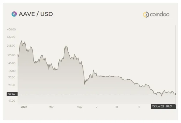 Aave aave price fluctuation graph week 1 january 2026