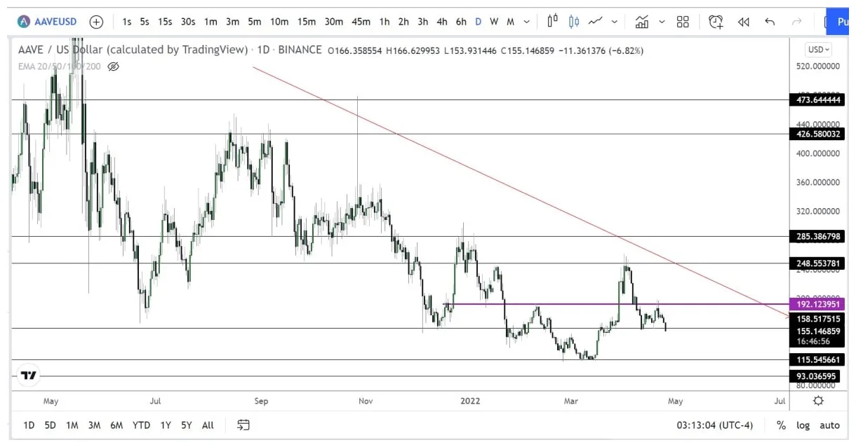 Aave aave market trend analysis week 1 january 2026