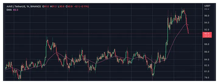 Aave aave market trend analysis week 1 january 2026