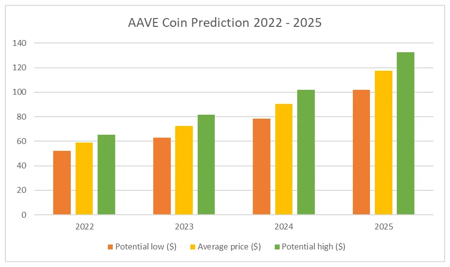 Aave aave candlestick graph prediction week 1 january 2026
