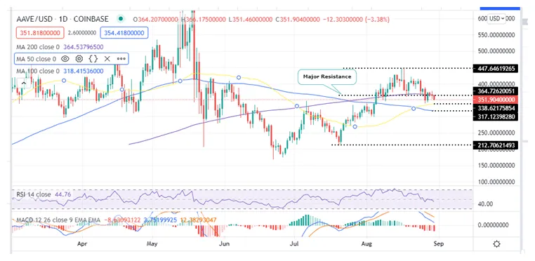 Aave aave candlestick graph prediction week 2 january 2026