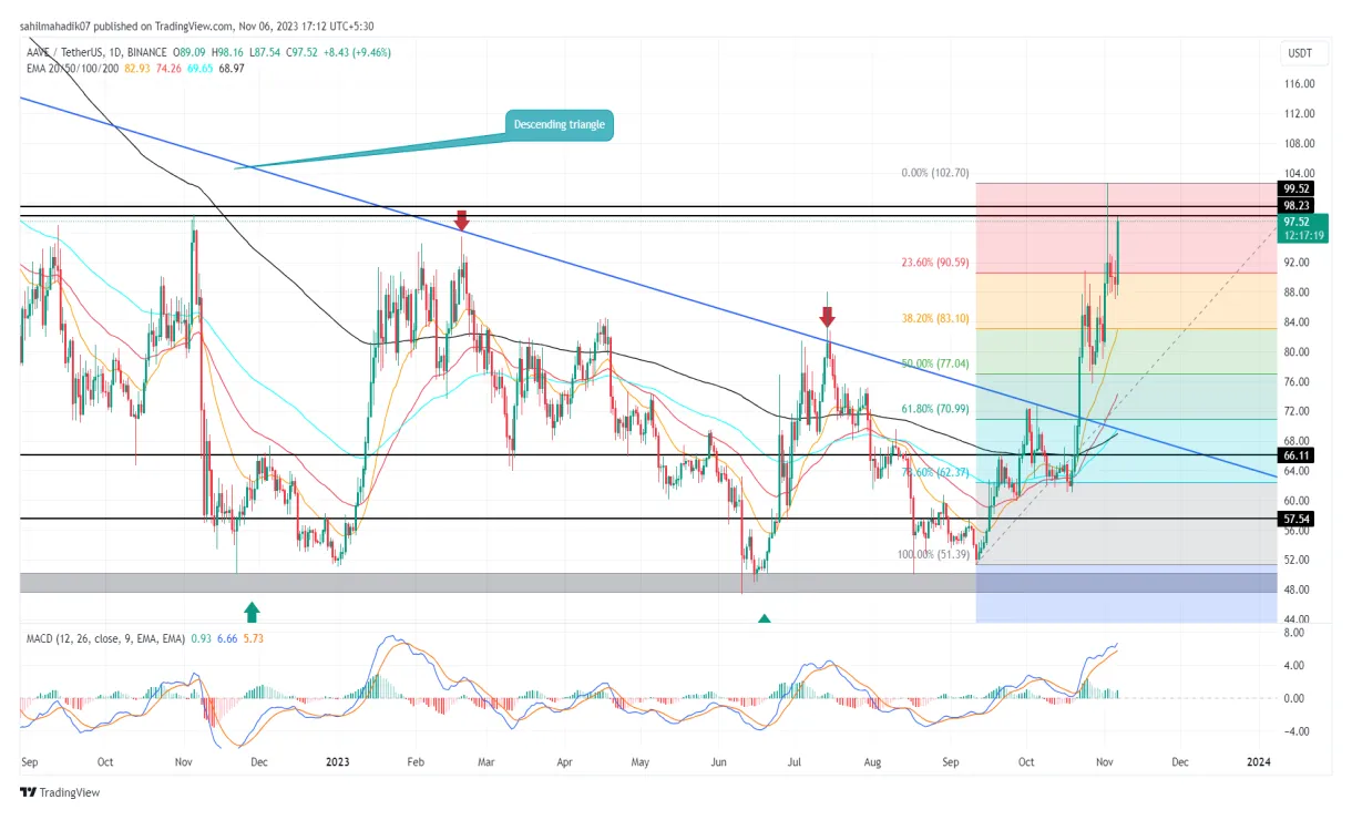 Aave aave historical performance graph week 2 january 2026