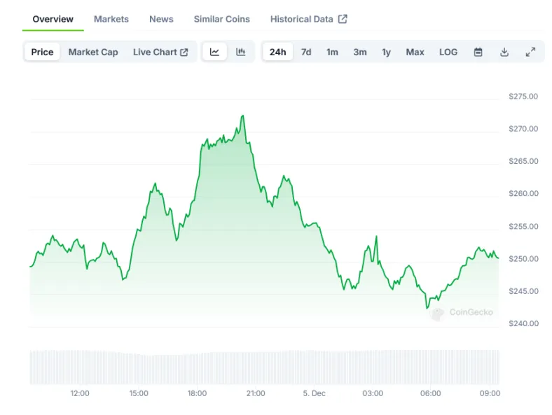 Aave aave daily price chart week 2 january 2026
