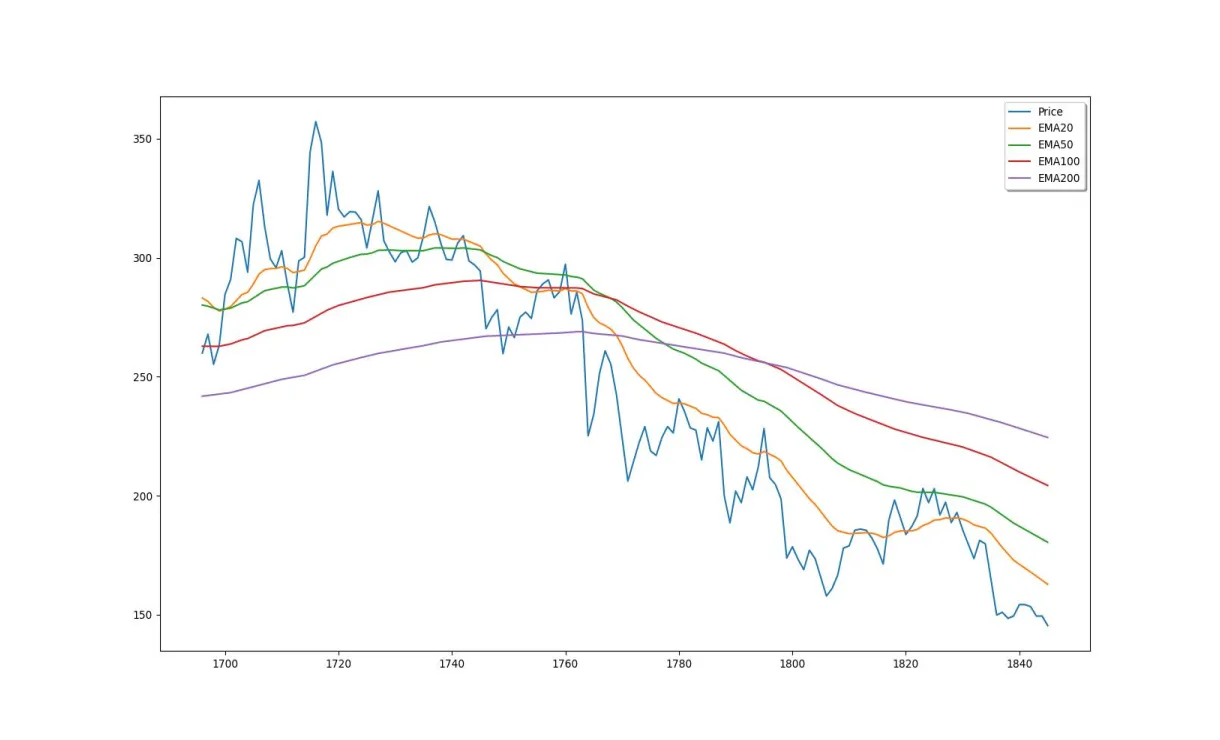 Aave aave candlestick graph prediction week 1 january 2026