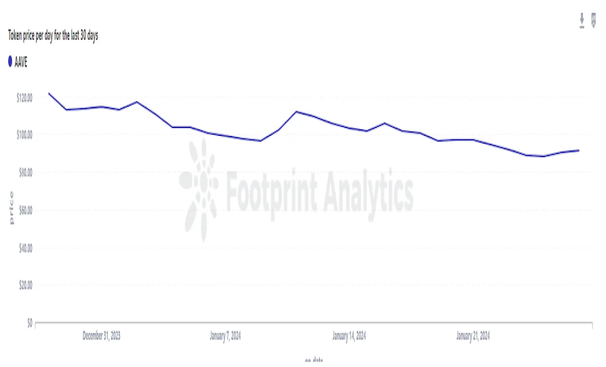 Aave aave historical performance graph week 1 january 2026