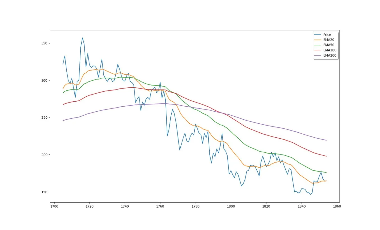 Aave aave daily price chart week 2 january 2026