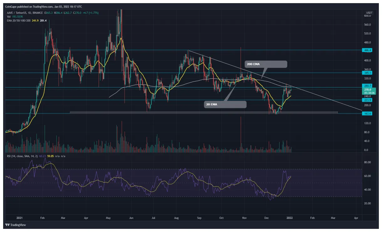 Aave aave trading volume indicators week 2 january 2026
