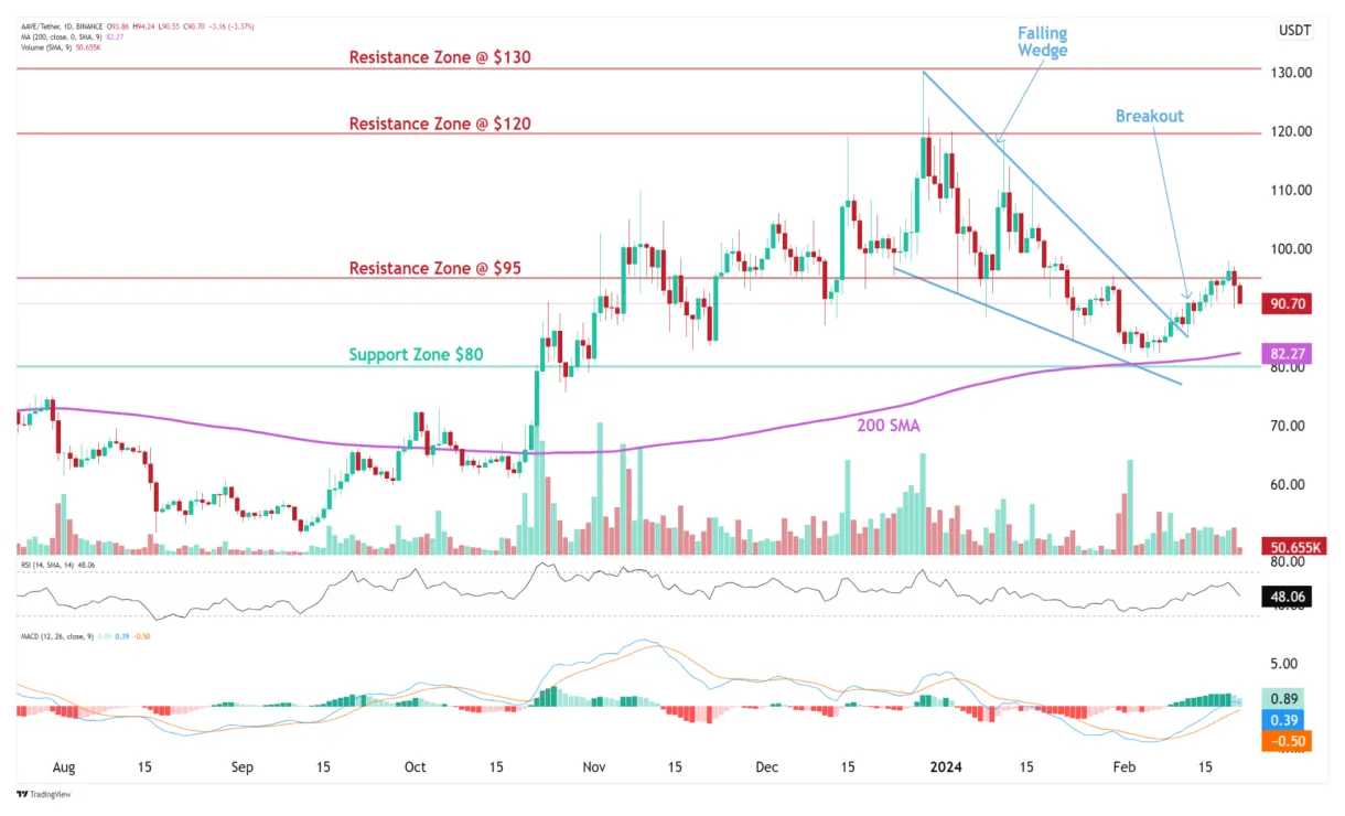 Aave aave price fluctuation graph week 2 january 2026