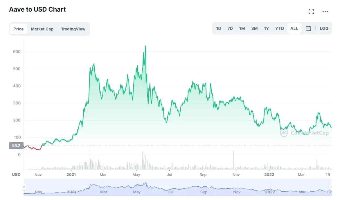 Aave aave technical analysis chart week 1 january 2026