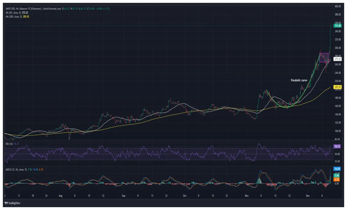 Aave aave historical performance graph week 1 january 2026
