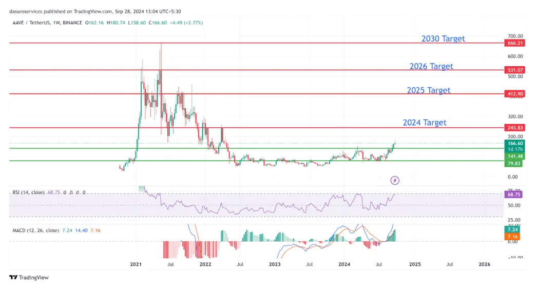 Aave aave candlestick graph prediction week 5 december 2025