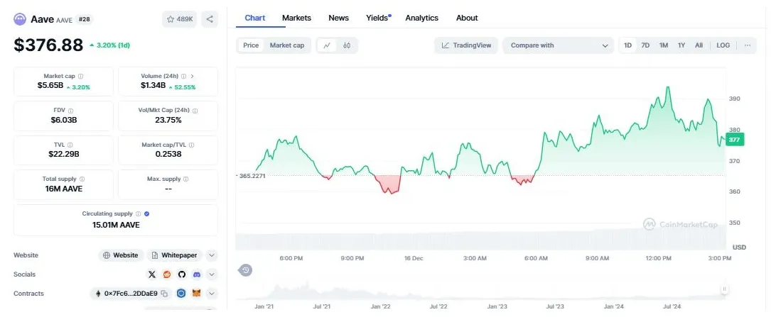 Aave aave market trend analysis week 5 december 2025