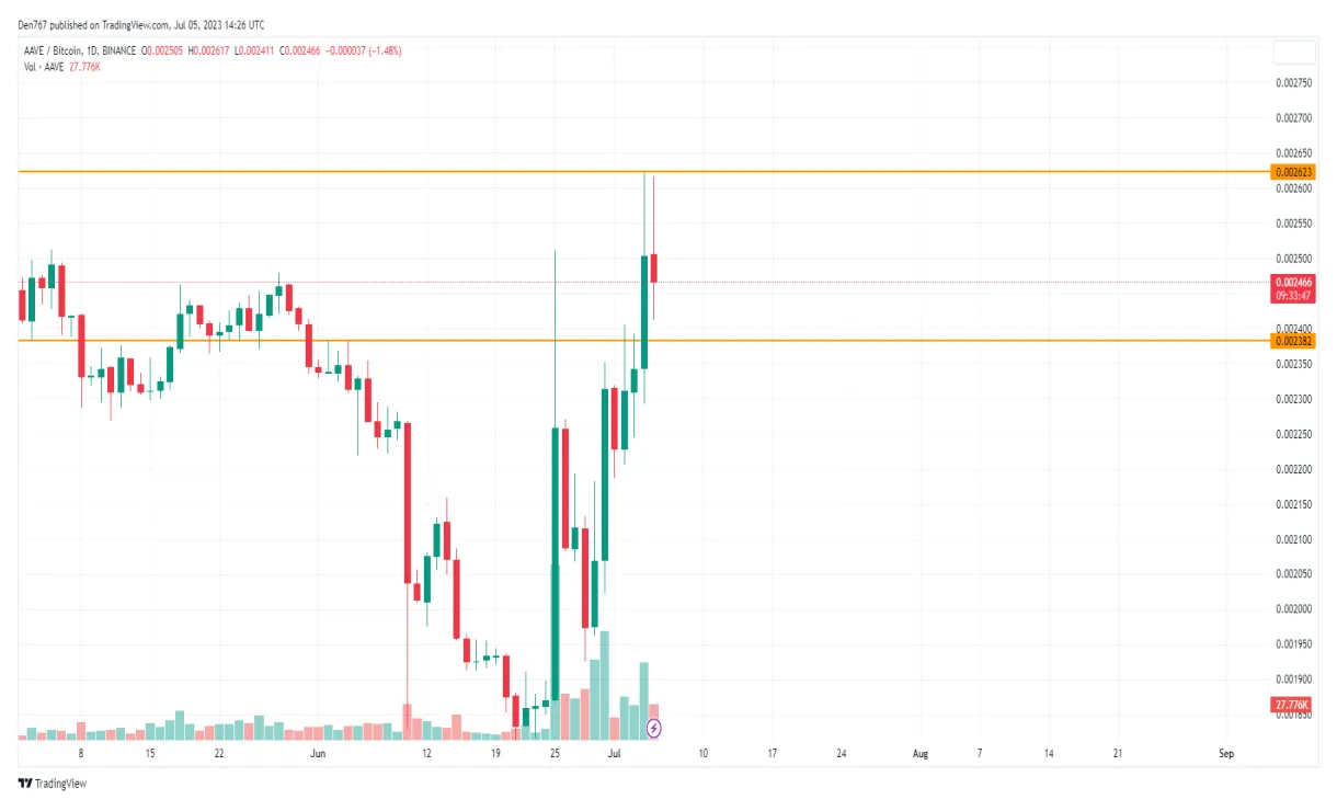 Aave aave daily price chart week 5 december 2025