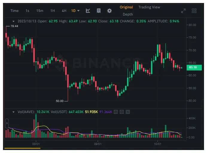 Aave aave market trend analysis week 2 january 2026