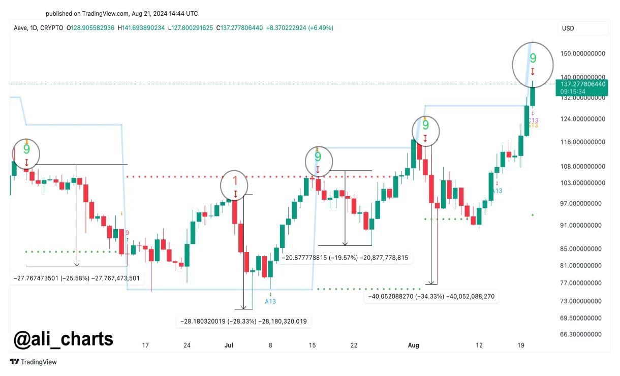 Aave aave historical performance graph week 1 january 2026