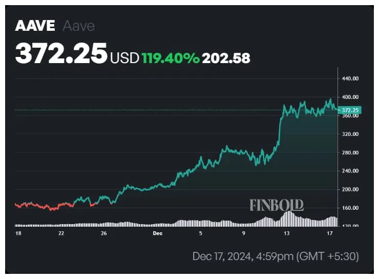 Aave daily moving average chart live update 2025