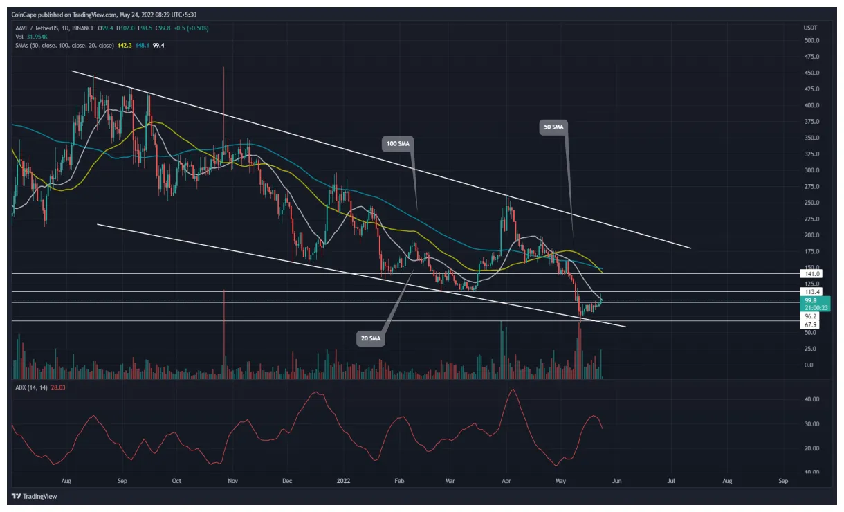 Aave usd exchange rate history live update 2025