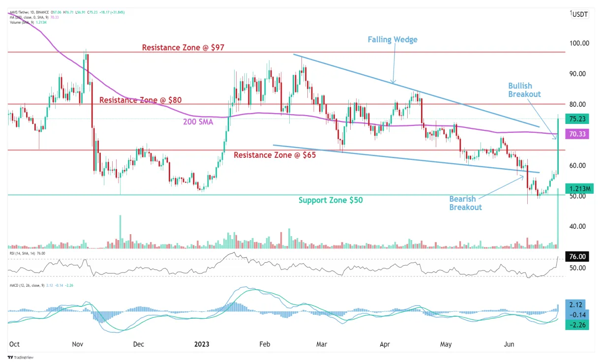 Aave bullish trend market graph live update 2025