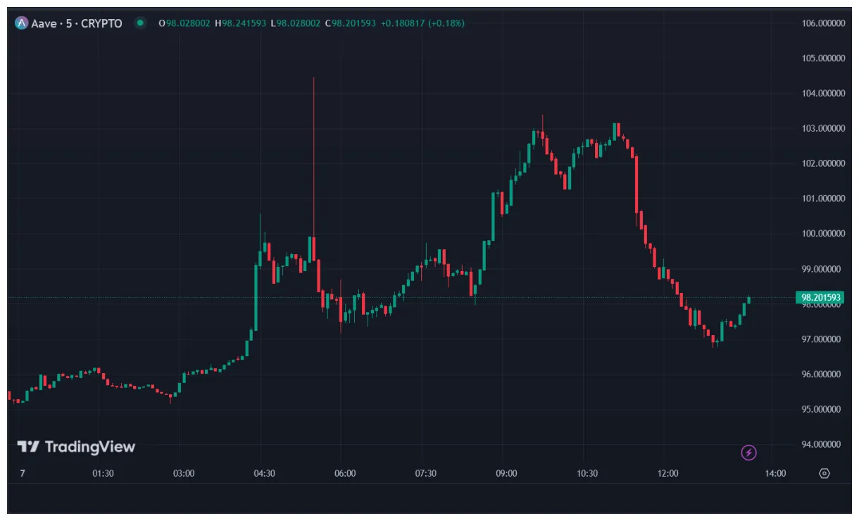 Aave usd exchange rate history live update 2025