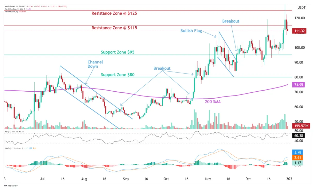 Aave cryptocurrency investment chart live update 2025