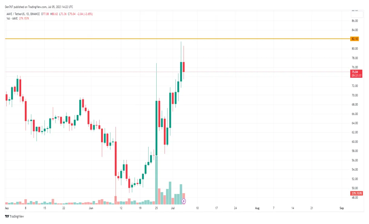 Aave bearish signal indicator chart live update 2025
