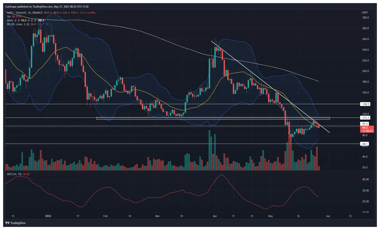 Aave price fluctuation graph today live update 2025