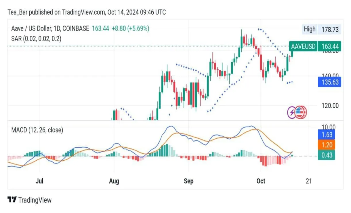 Aave live price prediction today live update 2025