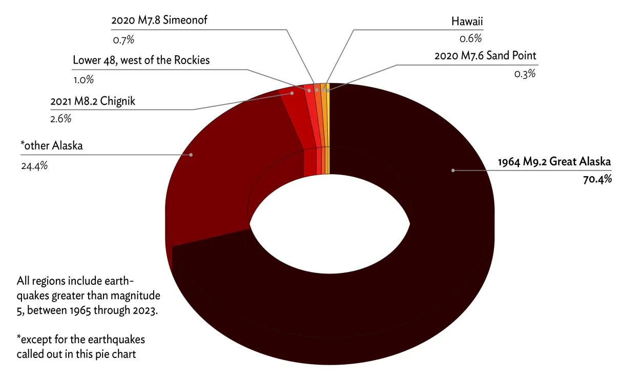 Alaska earthquake prediction 2025