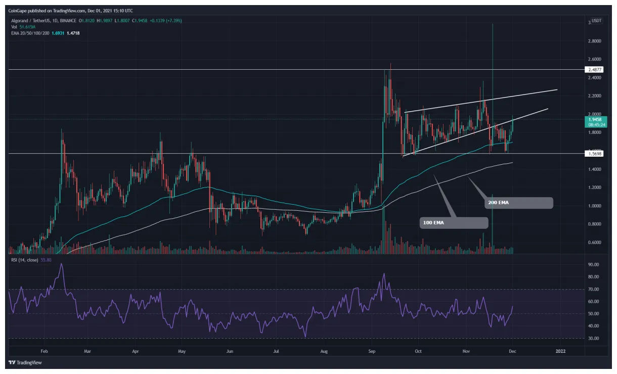 Algorand algo trading volume indicators week 2 january 2026