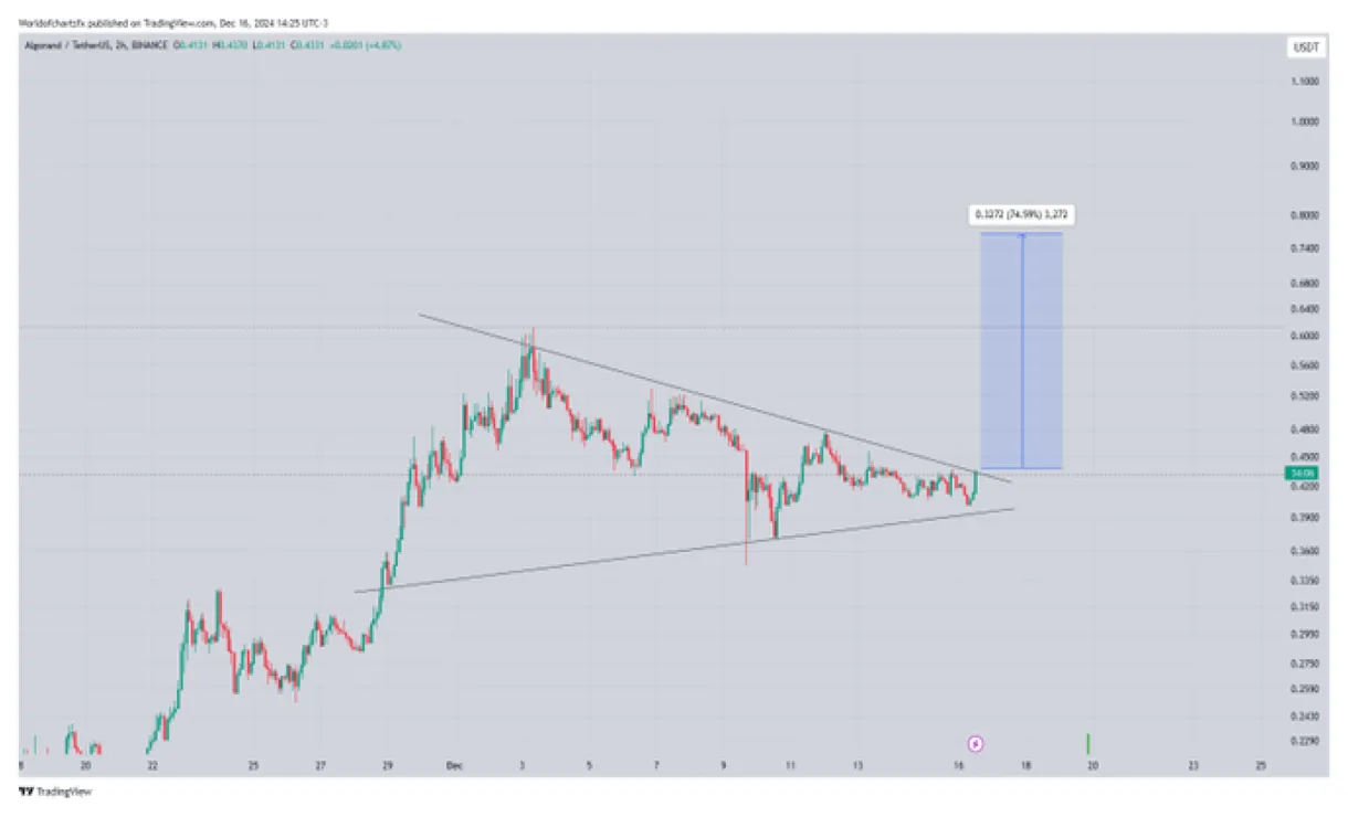 Algorand algo trading volume indicators week 2 january 2026
