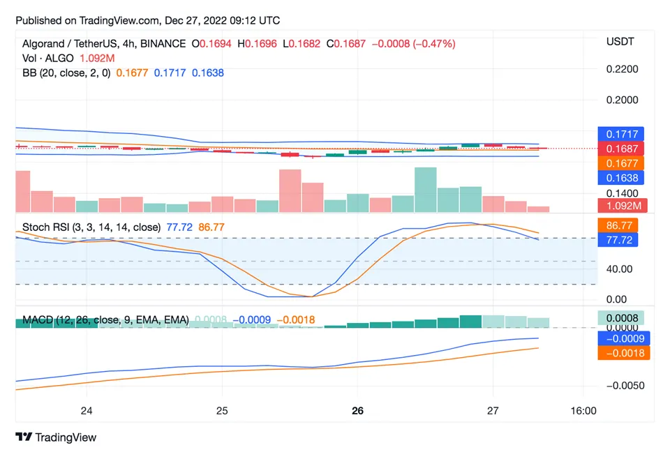 Algorand algo market trend analysis week 2 january 2026