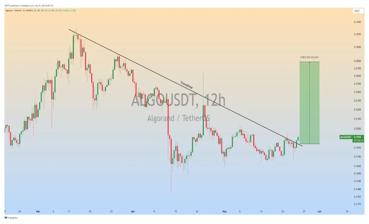 Algorand algo trading volume indicators week 2 january 2026
