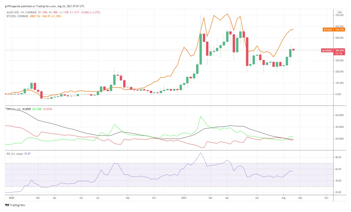 Algorand algo market trend analysis week 2 january 2026