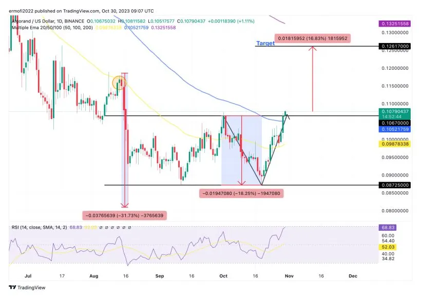 Algorand algo candlestick graph prediction week 2 january 2026