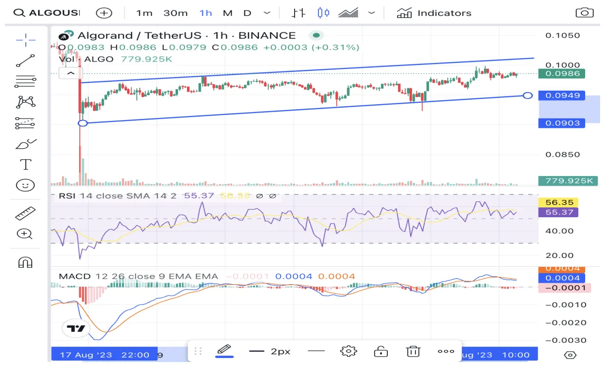 Algorand algo technical analysis chart week 2 january 2026