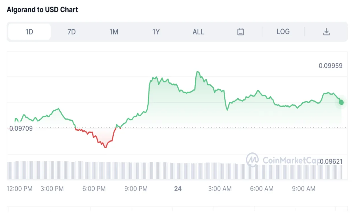 Algorand algo price fluctuation graph week 2 january 2026