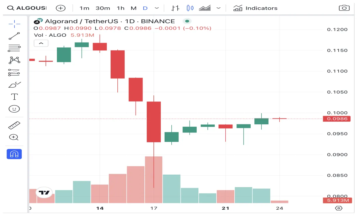 Algorand algo price fluctuation graph week 2 january 2026
