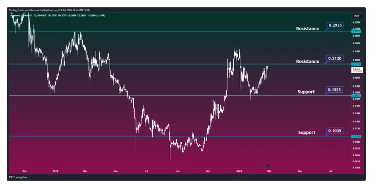 Algorand algo candlestick graph prediction week 5 december 2025