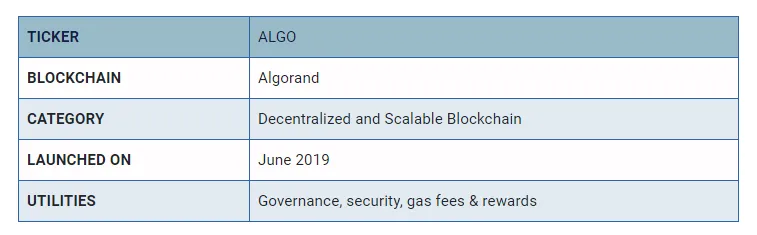 Algorand algo daily price chart week 5 december 2025