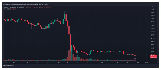 Algorand algo price fluctuation graph week 5 december 2025