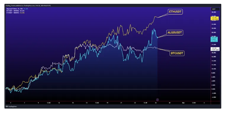 Algorand algo historical performance graph week 5 december 2025