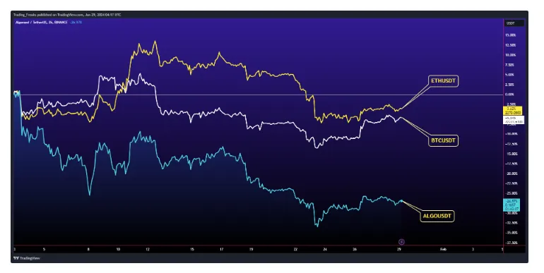 Algorand algo price fluctuation graph week 5 december 2025