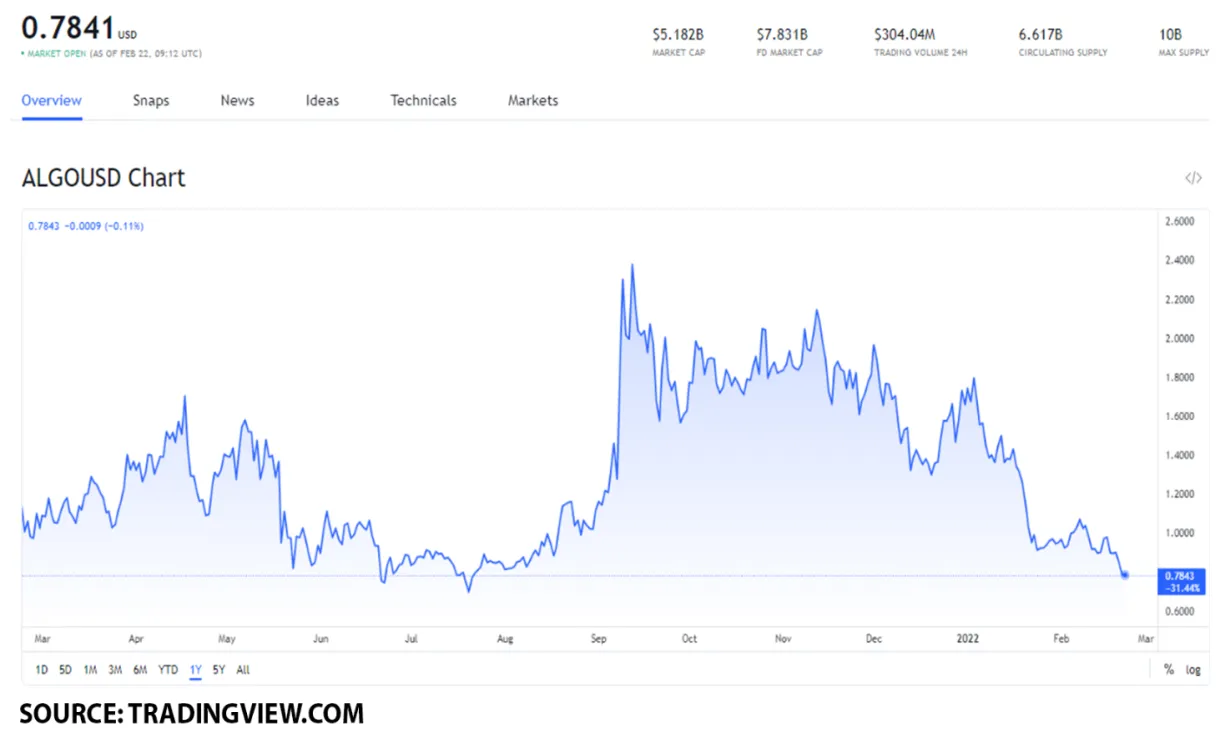Algorand algo daily price chart week 1 january 2026