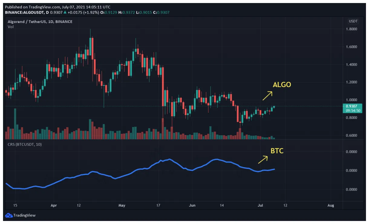 Algorand algo daily price chart week 2 january 2026