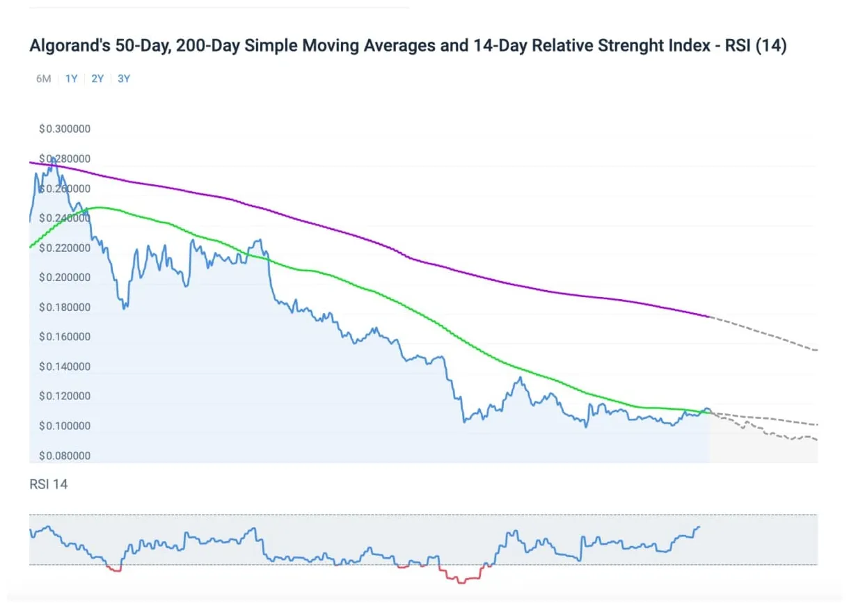 Algorand algo daily price chart week 1 january 2026