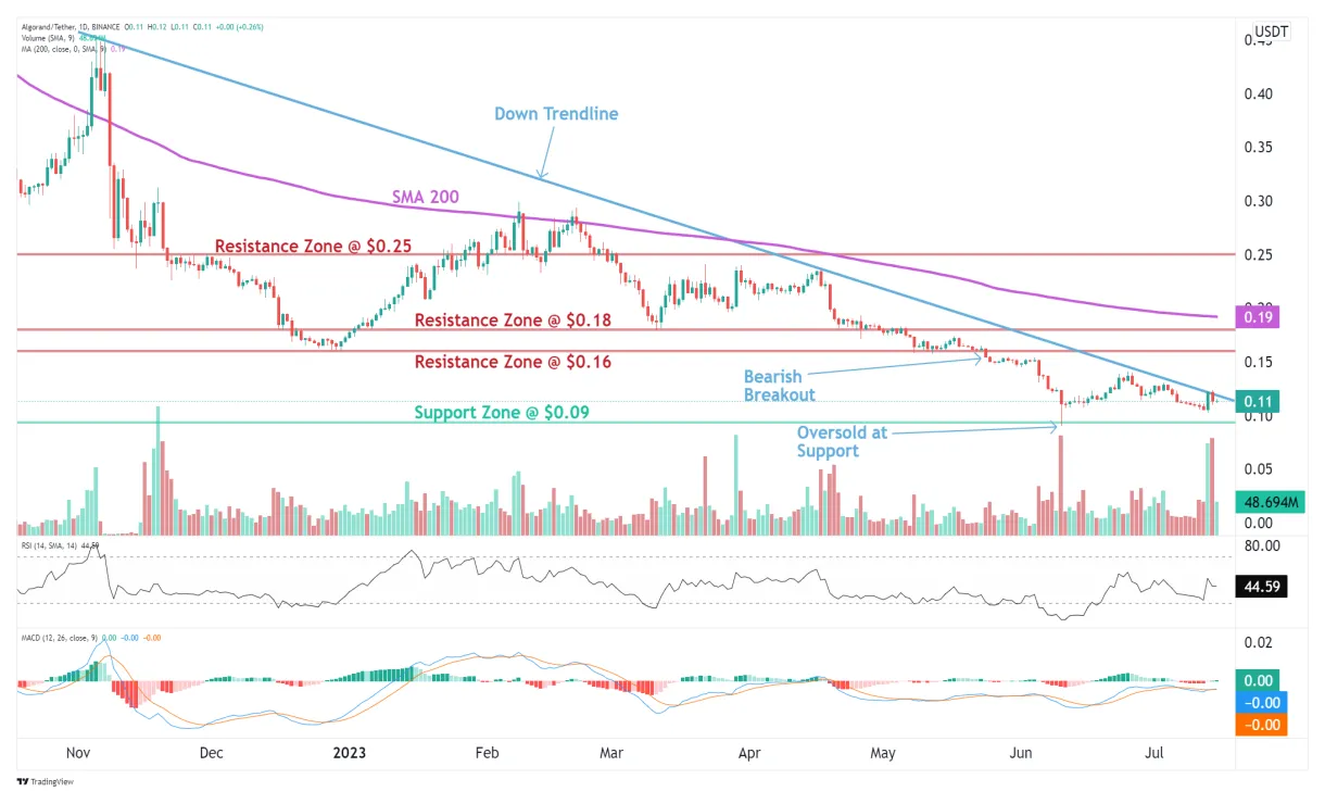 Algorand algo historical performance graph week 2 january 2026