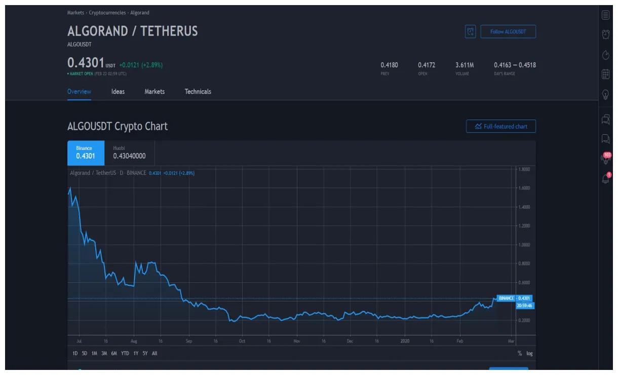 Algorand algo bullish trend chart week 2 january 2026